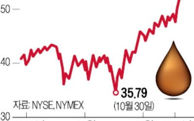 뛰는 석유·구리…'원자재 빅사이클' 오나