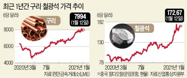 유가 50弗대, 철광석 8년만에 '최고'…코로나 前보다 더 올랐다