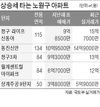 '서울 상승 1위' 노원 집값 사상 첫 15억 돌파