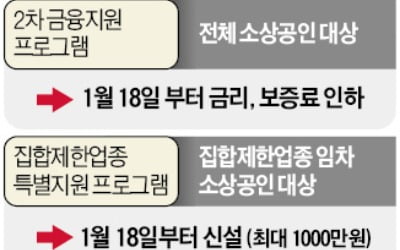 소상공인에 年 2.99% 금리로 18일부터 최대 3000만원 대출