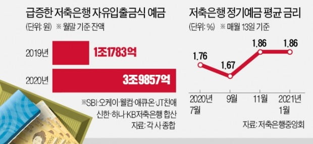Even if you leave it for a day, it is 2 per year…  3 trillion won in the parking passbook