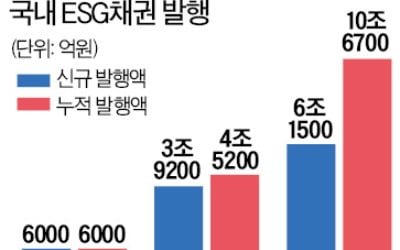 기업들 "친환경 설비투자 늘리자"…ESG채권시장 2년 새 10배 성장