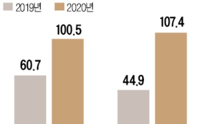 '빚더미' 가계·기업…1년새 208조원 불었다