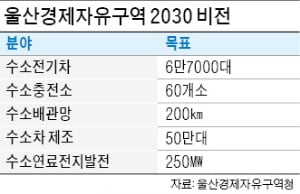 울산경제자유구역청 출범…"수소도시 생태계 구축"