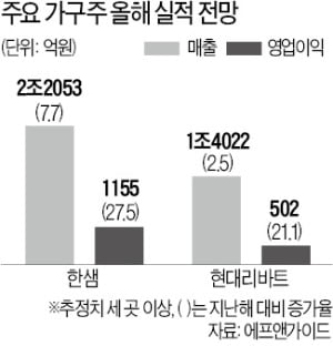 주식으로 번 돈 집으로?…들뜨는 가구·인테리어株