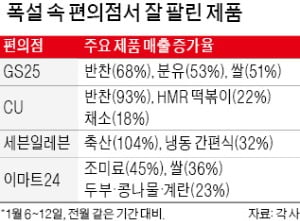 폭설·한파에 배달 막히자 편의점 반찬·야식 동났다