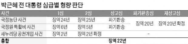 박근혜 前대통령 총 22년 징역…돈 건넨 국정원장들도 모두 실형