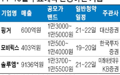 "청약 흥행 이어가자"…공모기업 3곳 수요예측 동시 출격