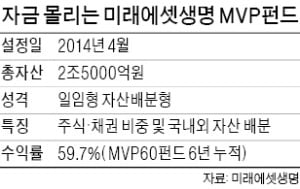 MVP펀드에 갑자기 뭉칫돈 들어오는 이유는