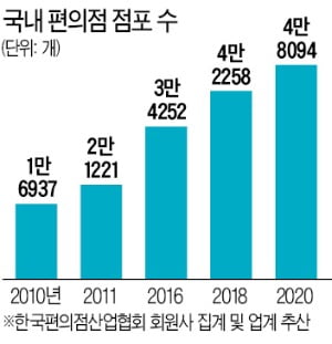 [숫자로 읽는 세상] 편의점 5만개 시대…장보기·세탁·택배 '다 되네'