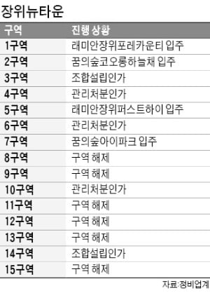 장위15구역 재개발, 3년 만에 다시 추진된다