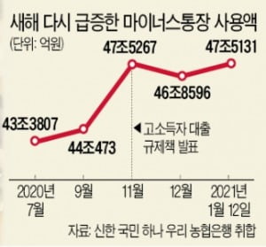 "대출 죄기 前 받자"…마이너스통장 인출 급증