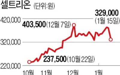 기대가 컸나…셀트리온 또 급락