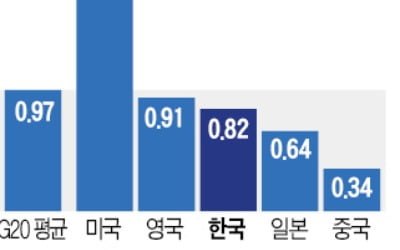 "증시 과열?…주요국과 비교하면 여전히 저평가"