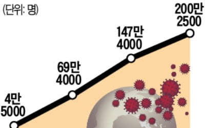 세계 코로나 사망자 200만명…IT기업들 '백신 여권' 개발 가속