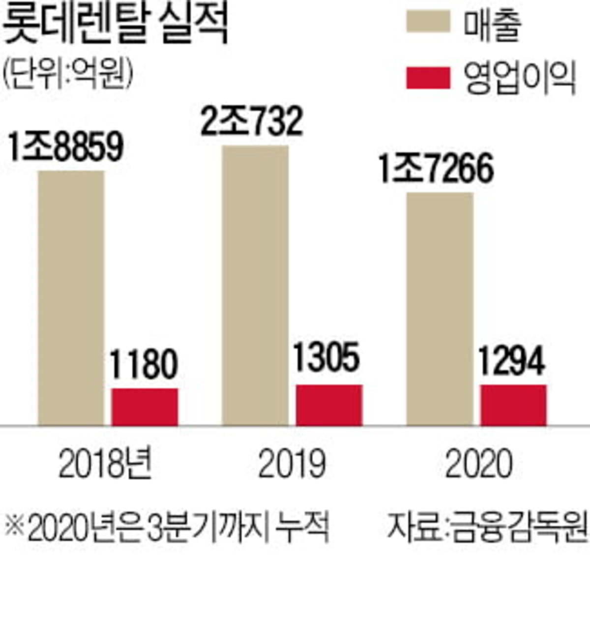 상장 서두르는 롯데렌탈…몸값 2조 인정이 관건 | 한경닷컴