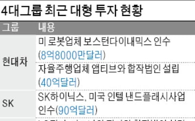 현대차·SK·LG, 잇단 초대형 M&A…삼성 5년째 '잠잠'