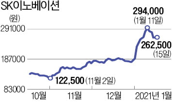 코스피 3000시대…"BBIG 대신 VVIG가 뜬다"