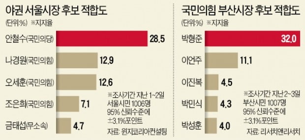 오세훈도 출사표…野 서울시장 후보 경선 '안·오·나' 3강 구도