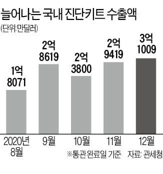 반도체 기술 도입하는 진단업체들