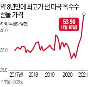 곡물 수입 의존하는 韓, 식품물가 오르나