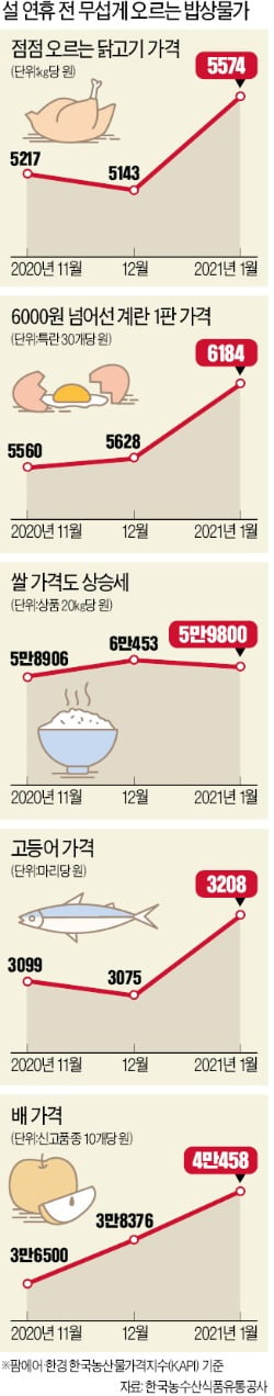 사과 50% 뛰고, 계란 한판 6천원…주부들 "한숨밖에 안 나와"