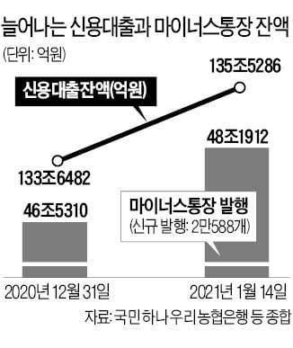 금융당국, 신용대출 이어 마이너스통장 조인다