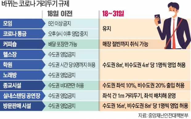 카페 앉고, 당구장 문 열고…'9시 통금'은 400명대 진입땐 완화