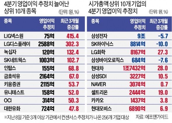 어닝시즌 개막…영업이익 오른 현대차·LG화학·LGD 주목