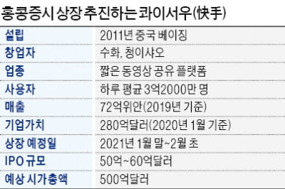 '틱톡 라이벌' 콰이서우…홍콩서 50억달러 IPO