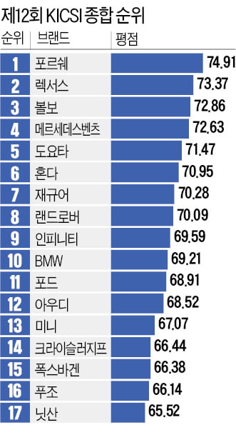 소비자 마음 훔친 포르쉐…빠르고 정확한 AS '만족도 1위'