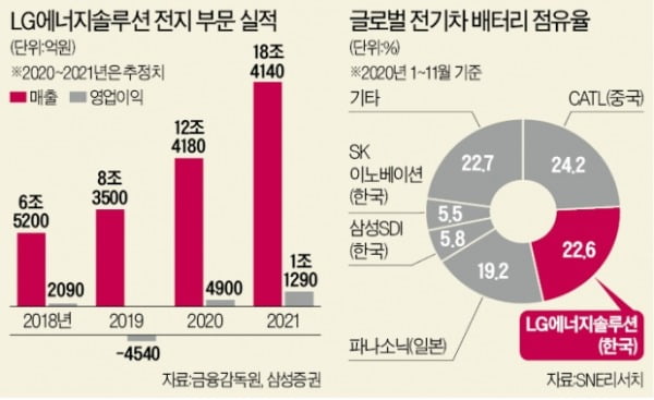"올 세계 車 배터리 시장 호황…생산량 70% 증가"