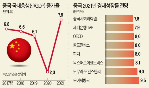 수출·내수 살아나고 기저효과도 기대…"中 올해 8% 성장 가능"