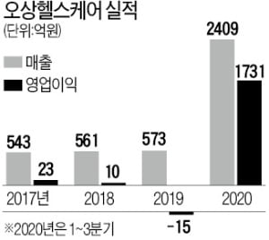 오상헬스케어, 상장 불발…투자자 '멘붕'