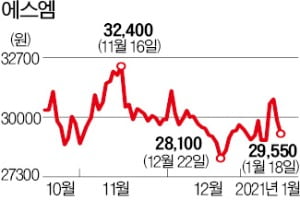 에스엠, 영업이익 205% 증가 전망에도 '지지부진'