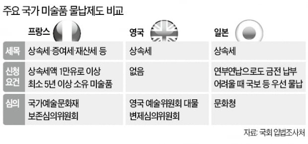 한국선 미술품으로 상속세 못내는 까닭