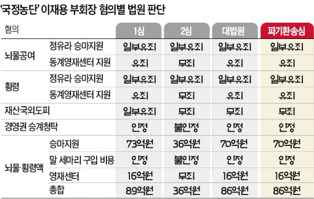 준법감시위도 소용없었다…한숨 한번 쉬고 바닥만 본 이재용