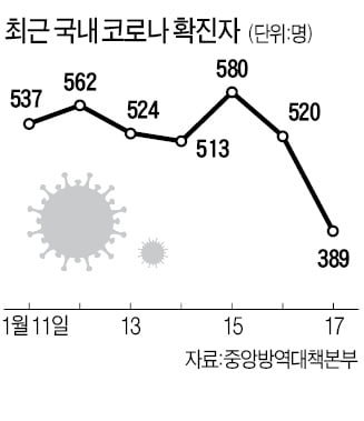 코로나 신규 확진, 54일 만에 400명 밑으로