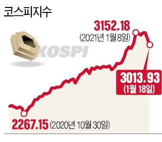 삼성전자 급락…코스피 3000 흔들