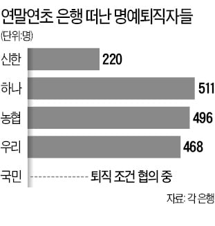 희망퇴직으로 1700명 줄이는 은행권...둥지 떠난 젊은층은 핀테크 門 '똑똑'