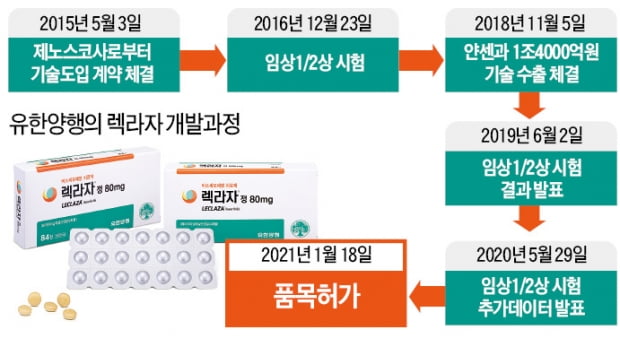 유한 양행, 국내 31 번째 폐암 치료제 선정