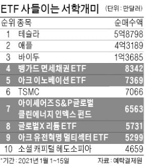 달라진 서학개미…순매수 '톱10' 절반이 ETF