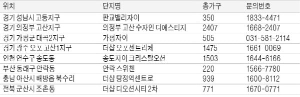 신축년에도 '핫'한 분양 시장 열기…이곳 분양 받으'소'