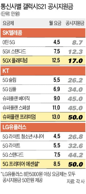 갤S21 카지노사이트 '묻고 더블로'…"57만원 굳었어요" 