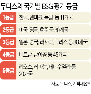무디스 ESG 평가…韓 지배구조 1등급, 환경·사회는 2등급