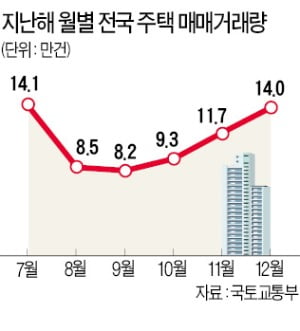 다시 '패닉바잉'…지난달 주택 거래 14만 건