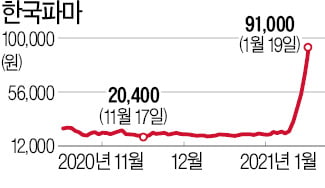 '제2의 신풍제약?' 한국파마 5일 연속 상한가