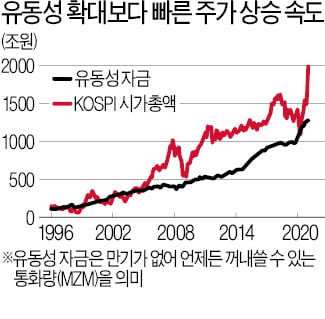 "풀린 돈 감안하면 주가 아직 고점 아니다"