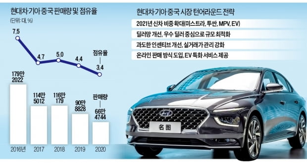 "더 이상 밀리면 끝"…현대차·기아, 중국 사업 전략 싹 바꾼다