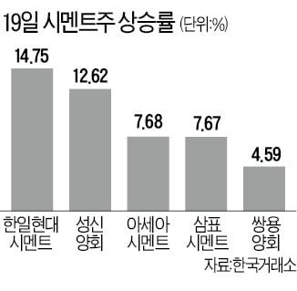 건설 이어 시멘트주도 '들썩'